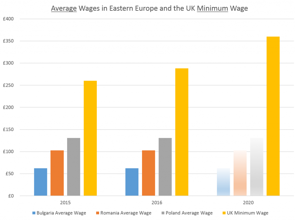 Average Wages in Eastern Europe and the UK Minimum Wage