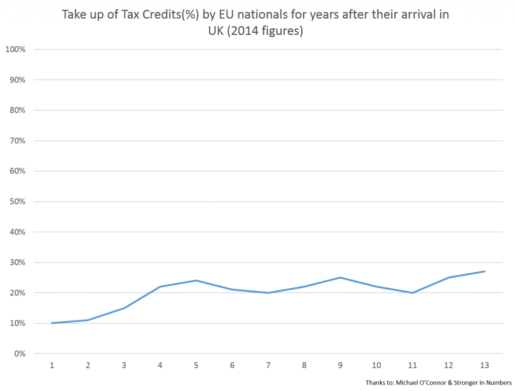 Take up of Tax Credits by EU Nationals